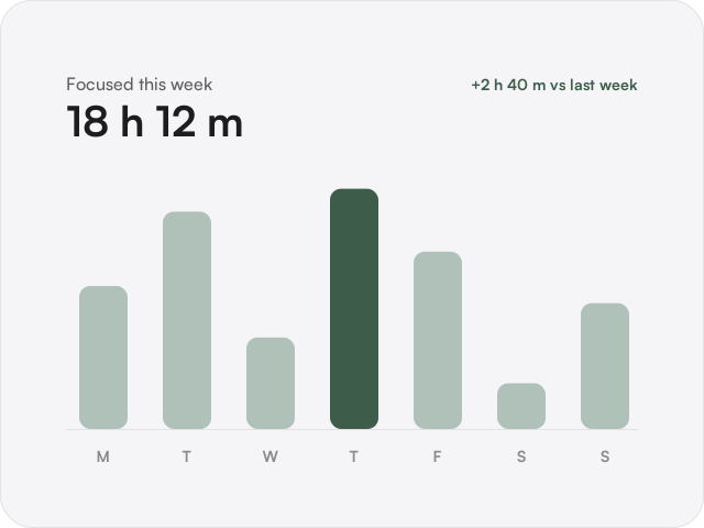 A weekly bar chart with 18 hours 12 minutes focused.